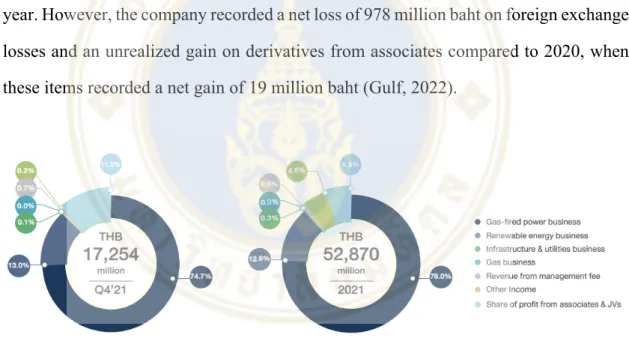 Figure 2.5 GULF’s Revenue breakdown by business units (%)  Source: GULF. (2022). Annual Report 2021 