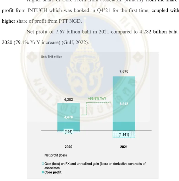 Figure 2.6 Net profit / Core profit of Gulf 