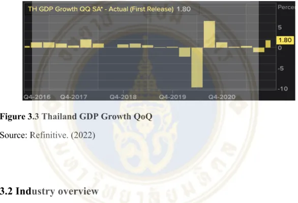 Figure 3.3 Thailand GDP Growth QoQ    Source: Refinitive. (2022)   