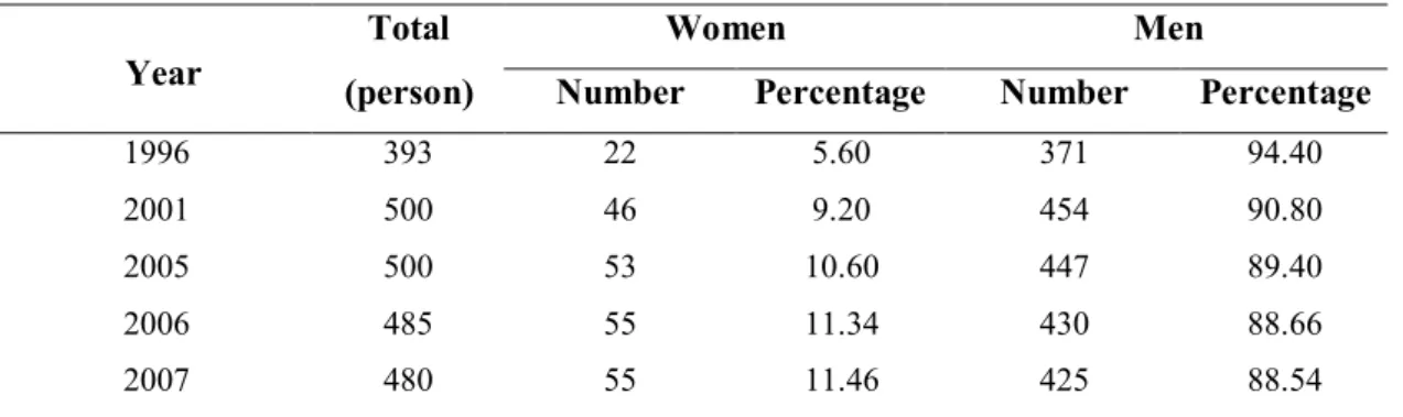 Table 1.2  Number of National Representatives Elected in 1996-2007 
