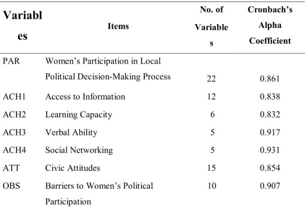 Table 3.4  Reliability Coefficient of  Women's Educational Achievement and Their         Participation  in the Thai Central Region Local Political Decision-Making                     Process 