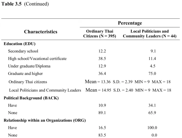Table 3.5  (Continued)  