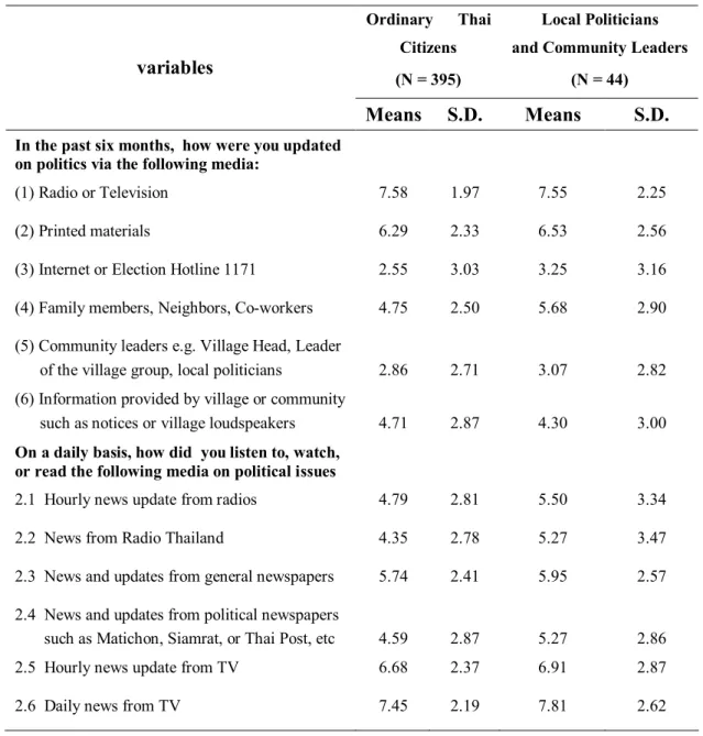 Table 3.6  Means, Standard Deviations, Maximum, and Minimum Variables         for Analyzing Access to Information 