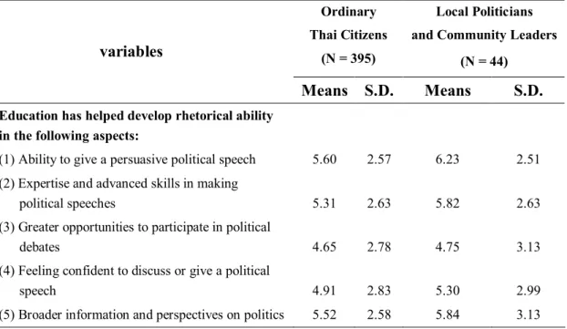 Table 3.8  Means, Standard Deviations, Maximum, and Minimum Variables                     for Analyzing Verbal Ability 