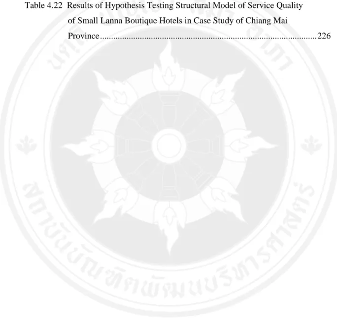Table 4.20    Results of Regression Weights and Significant Values Structural   Model of Service Quality of Lanna Boutique Small Hotels  