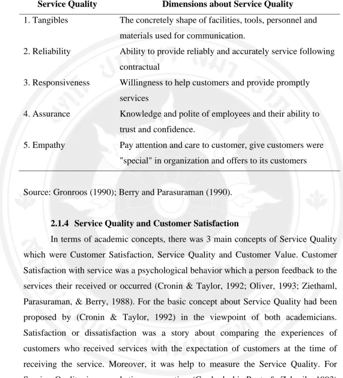 Table 2.1    Measuring Service Quality in Service Businesses