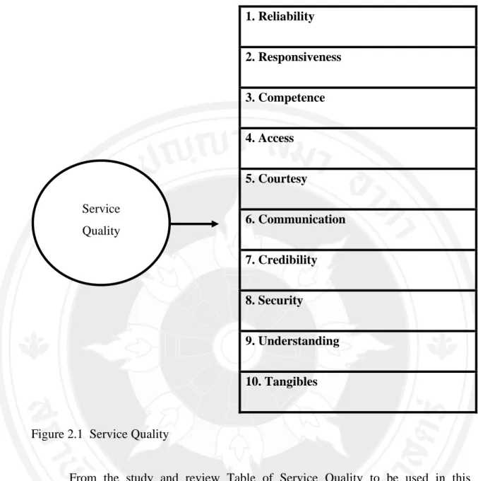 Figure 2.1  Service Quality 