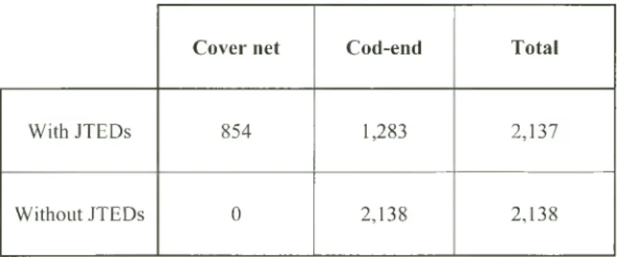Table  1.  Total  catches  (kg)  in  cover  net  and  cod-end  in  trawl  net  with  and  without  JTEDs attached