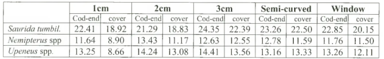 Table  2.  The  average total  length (cm)  of three main  demersal  species caught in cod-  end  and cover net