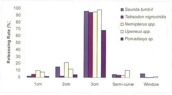 Figure 9.  Releasing rate of demersal fish from various type of JTEDs