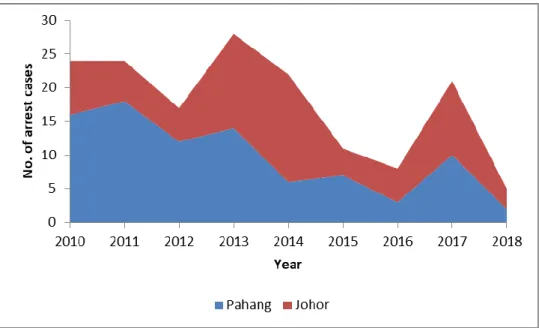 Figure  5:  Number  of arrest cases by the enforcement in the marine parks at Pahang  and Johor states 