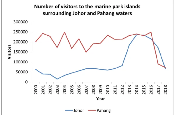 Figure  6:  Number  of  visitors  to  the  marine  park  islands  surrounding  Johor  and  Pahang  waters 