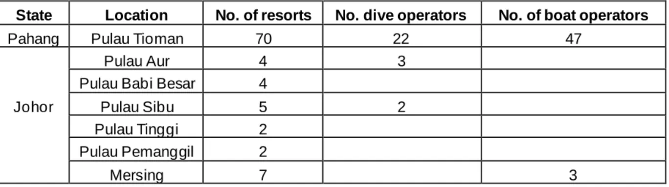 Table  4:  Number  of  resorts,  dive  operators  and  boat  operators  in  the  vicinity  of  the  refugia area 