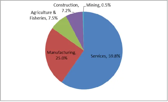 Figure  7:  Percentages  of  labor  force  participation  by  sector  in Johor  (Department of  Statistics  Malaysia,  2020)
