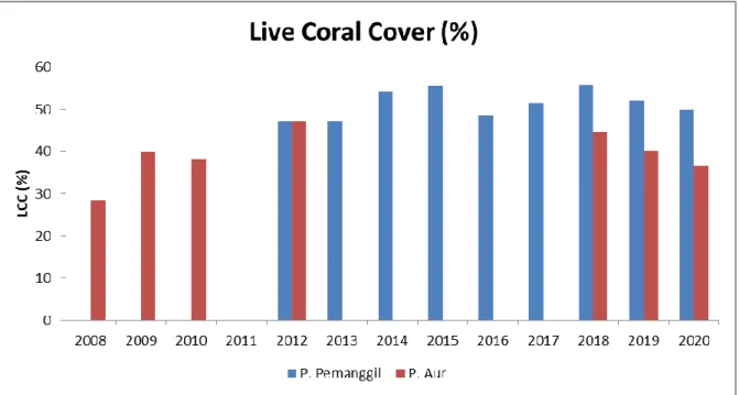 Figure  3:  Live  coral  cover  (%)  at  Pulau  Aur  and  Pulau  Pemanggil  throughout  the  year 2008-2020  (Reef Check Malaysia, 2008-2020) 