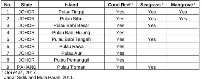 Table  1:  Marine  habitats  (Coral  Reef,  Seagrass,  Mangrove)  availability  at  the  surrounding  islands  in the vicinity of the refugia site 