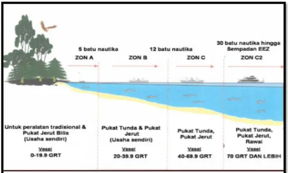 Figure  4:  Fishing  zoning  system  in  East  Johor  and  Pahang  to  manage  the  type  of  fishing  gears  and  boat  capacity  permitted  depending  on  the  distance  of  the fishing  area to the shoreline  (Department  of Fisheries  Malaysia) 