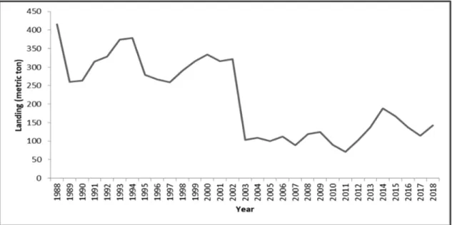 Figure 2: Lobster landing trend on the east coast of Peninsular Malaysia 1988 - 2018 (Siow et al., 2020) 