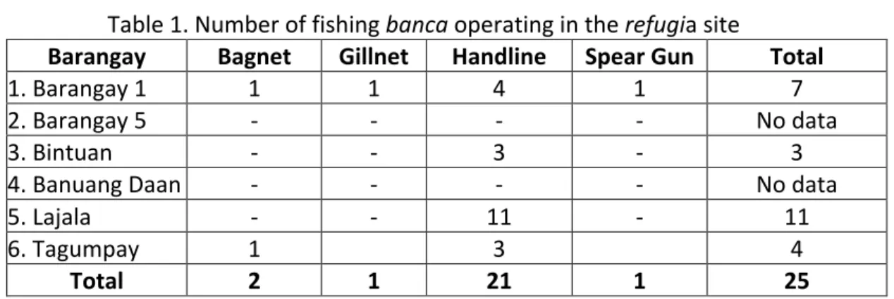 Table 1. Number of fishing banca operating in the refugia site 