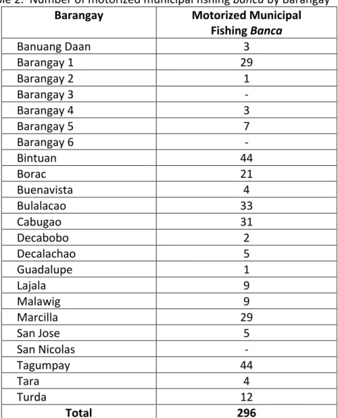 Table 3. Known Critical Spawning and Nursery Areas for Significant Fish Species in Coron,  Palawan 