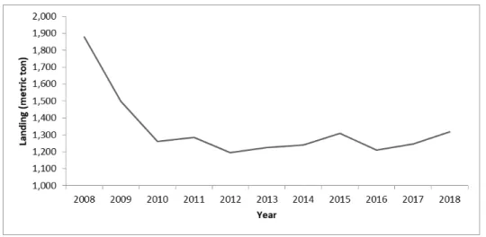 Fig. 1.1: Annual landing of P. monodon recorded between year 2008 to 2018 (Siow et al.,  2020)