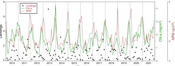 Fig. 3.7: Monthly values of P. monodon landings for Miri, and monthly average of Chl-a and  SPM concentrations for the region of interest as indicates in Fig