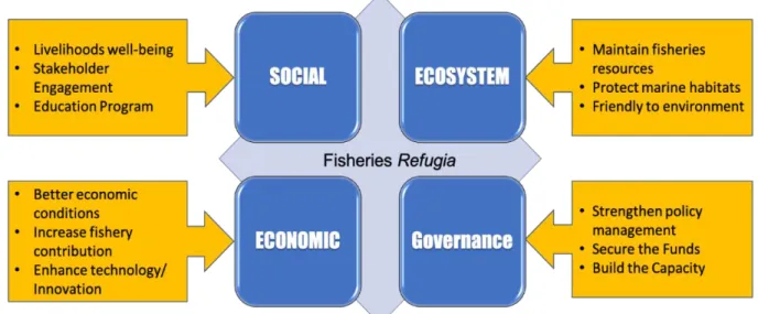 Figure 4: Structural framework for enhancing the effective sustainable management of fisheries refugia  a) Ecosystem Dimension : Managing a complex ecosystem to balance delivery of all its services is 