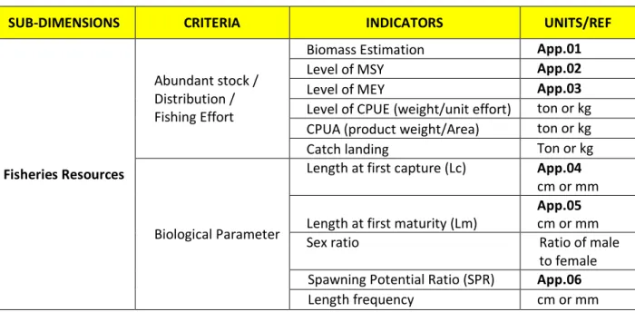 Table 1: Specified criteria and Indicators of the Ecosystem Dimensions for fisheries refugia approach 