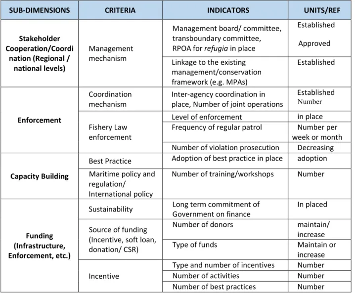 Table 4: Specified criteria and Indicators of the Cross-cutting (Climate Change) Dimensions for fisheries  refugia approach 