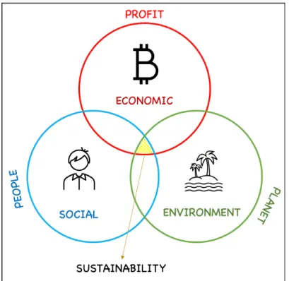Figure 1: Triple Bottom Line of Sustainable Development Concept 
