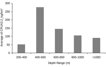 Figure 5. Average CPUA of all fish species by depth.