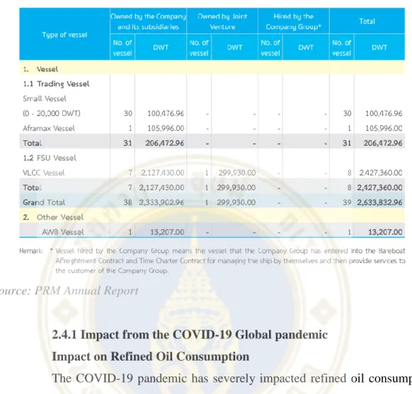 Table 2.2 The fleets utilized by the company 