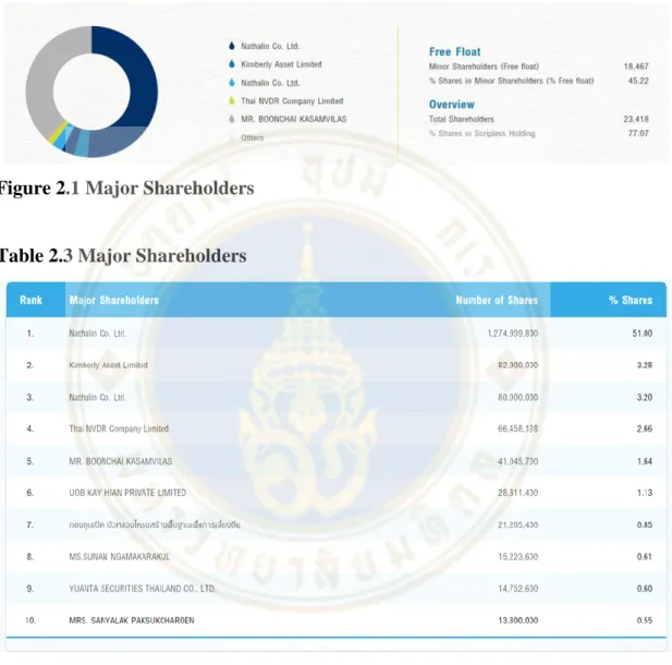 Figure 2.1 Major Shareholders 