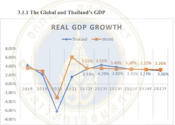 Figure 3.1 The Global and Thailand’s GDP  Source: IMF 