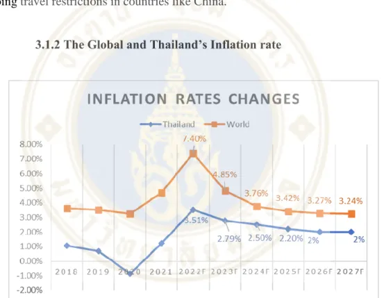 Figure 3.2 The Global and Thailand’s Inflation rate  Source: IMF 