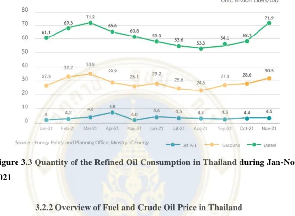 Figure 3.3 Quantity of the Refined Oil Consumption in Thailand during Jan-Nov  2021  