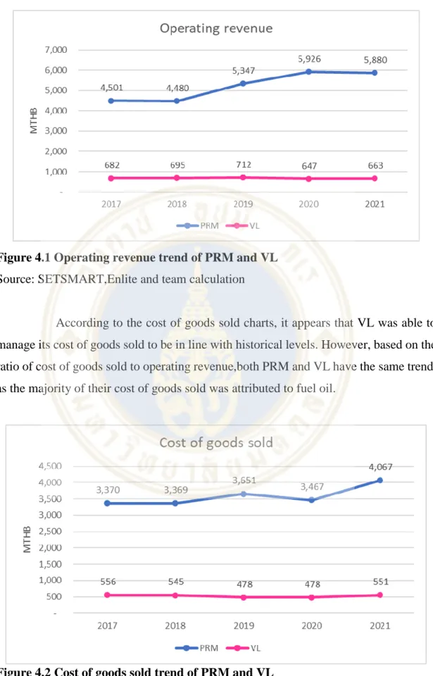 Figure 4.2 Cost of goods sold trend of PRM and VL  Source: SETSMART,Enlite and team calculation 