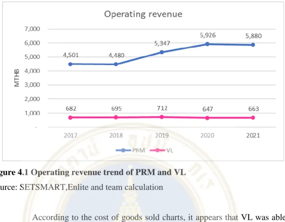 Figure 4.1 Operating revenue trend of PRM and VL  Source: SETSMART,Enlite and team calculation 