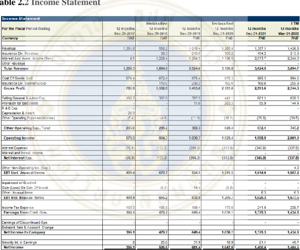 Table 2.2 Income Statement 