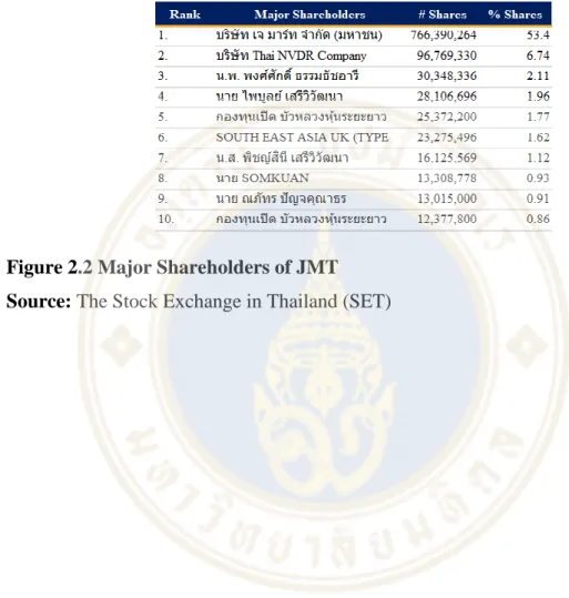 Figure 2.2 Major Shareholders of JMT  Source: The Stock Exchange in Thailand (SET)