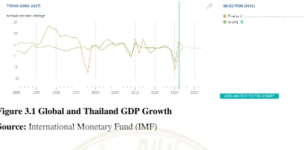 Figure 3.1 Global and Thailand GDP Growth  Source: International Monetary Fund (IMF)  