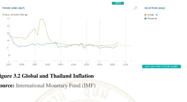 Figure 3.2 Global and Thailand Inflation  Source: International Monetary Fund (IMF)  