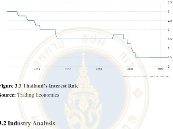 Figure 3.3 Thailand’s Interest Rate  Source: Trading Economics 