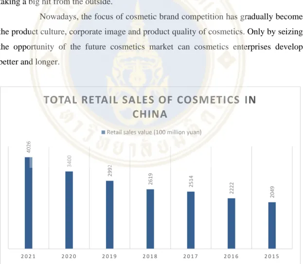 Figure 1.1 Total retail sales of cosmetics in China. Data source: National Bureau  of Statistics of China 