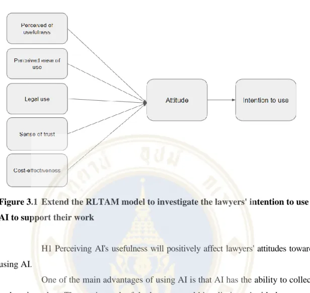 Figure 3.1  Extend the RLTAM model to investigate the lawyers' intention to use  AI to support their work 