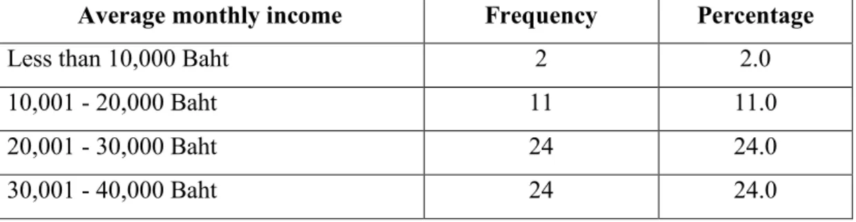 Table 4.3 shown that 72 respondents have graduated the Bachelor’s degree  or accounted for 72% of total respondents