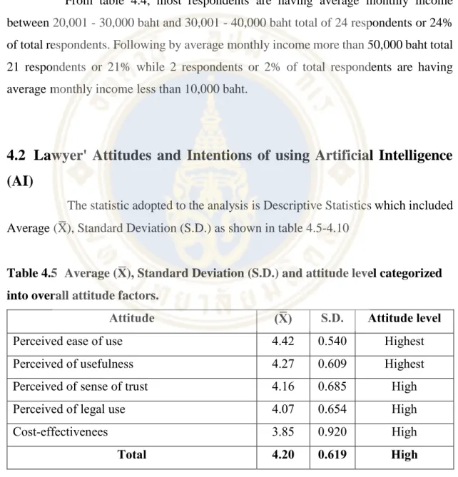 Table 4.5  Average (X ̅ ), Standard Deviation (S.D.) and attitude level categorized  into overall attitude factors