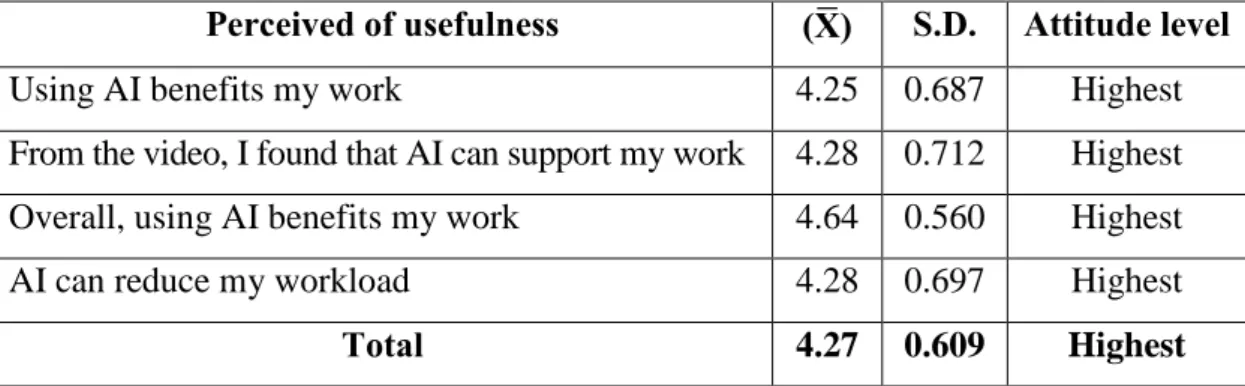 Table 4.6  Average  (X ̅ ),  Standard  Deviation  (S.D.)  and attitude  level  categorized  into overall attitude in terms of Perceived ease of use