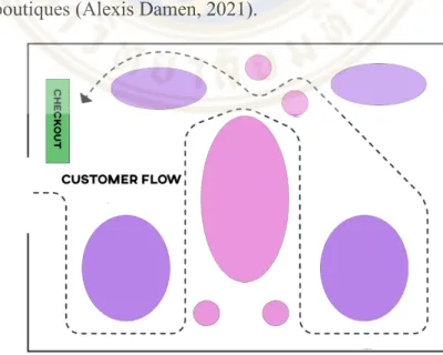Figure 2.5 The Curved Store Layout  Source: (Alexis Damen, 2021) 