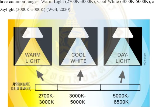 Figure 2.6 Color Temperature  Source: (WGI, 2020) 
